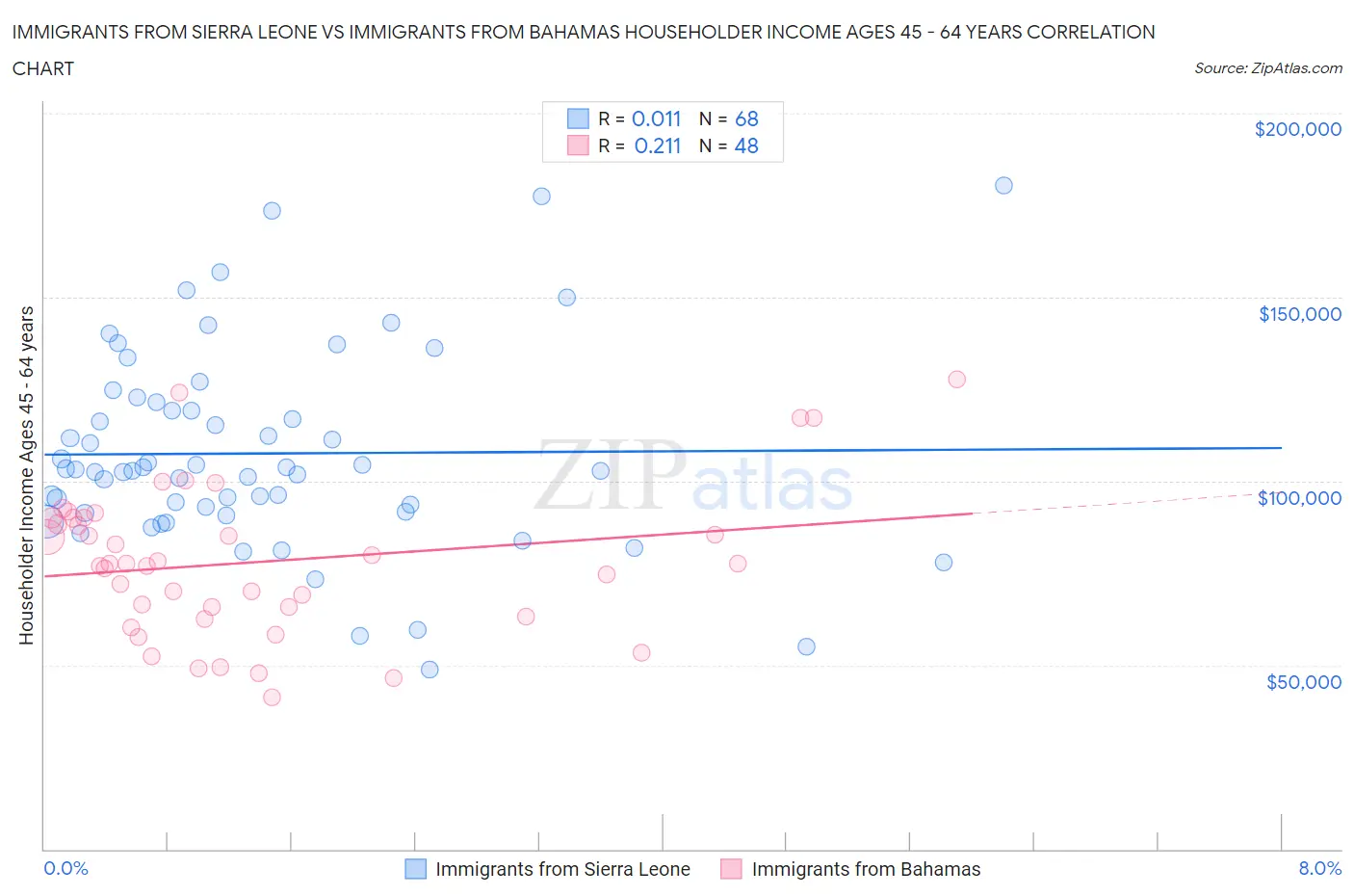 Immigrants from Sierra Leone vs Immigrants from Bahamas Householder Income Ages 45 - 64 years