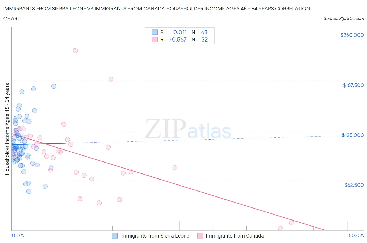 Immigrants from Sierra Leone vs Immigrants from Canada Householder Income Ages 45 - 64 years
