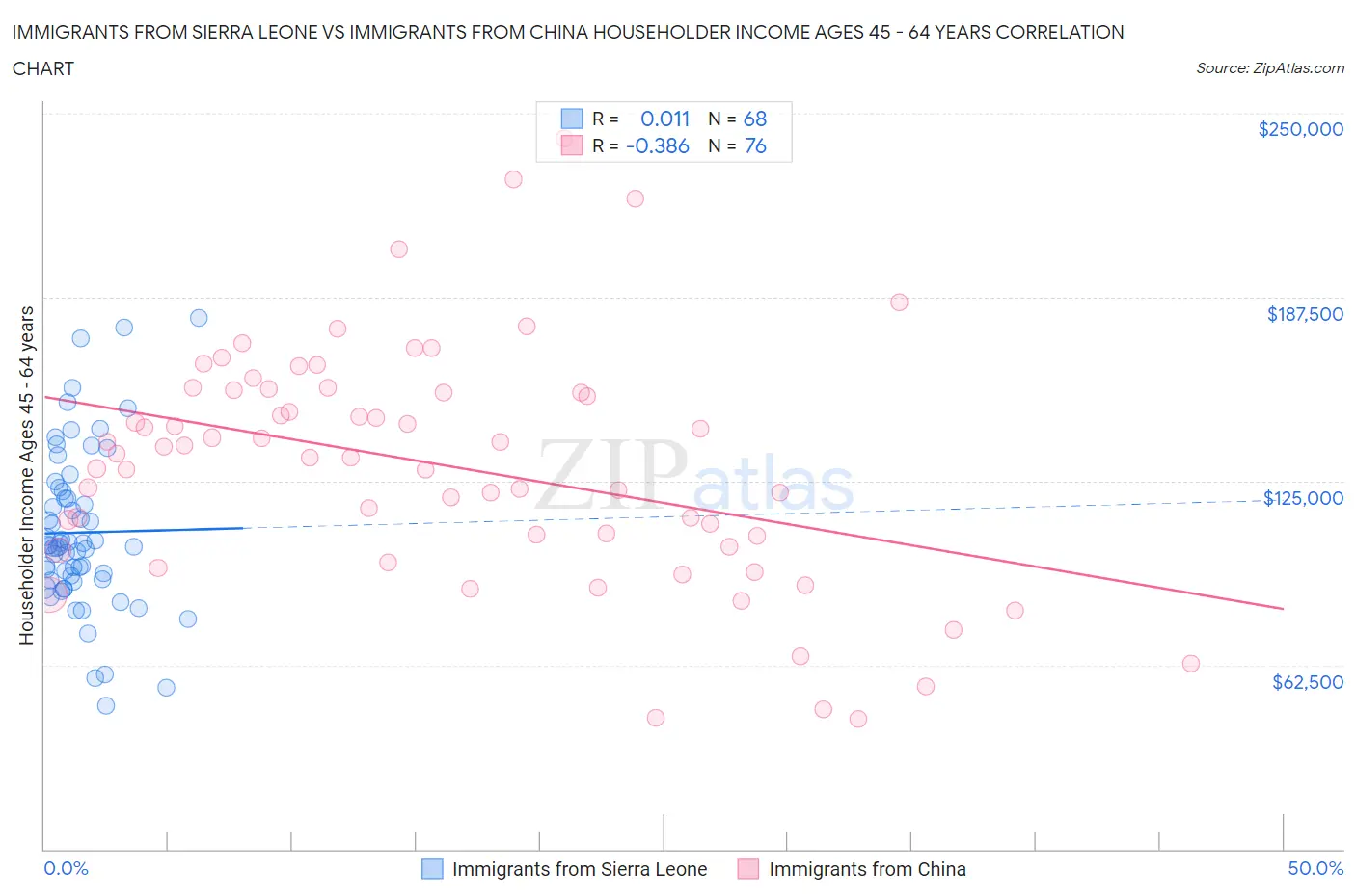 Immigrants from Sierra Leone vs Immigrants from China Householder Income Ages 45 - 64 years