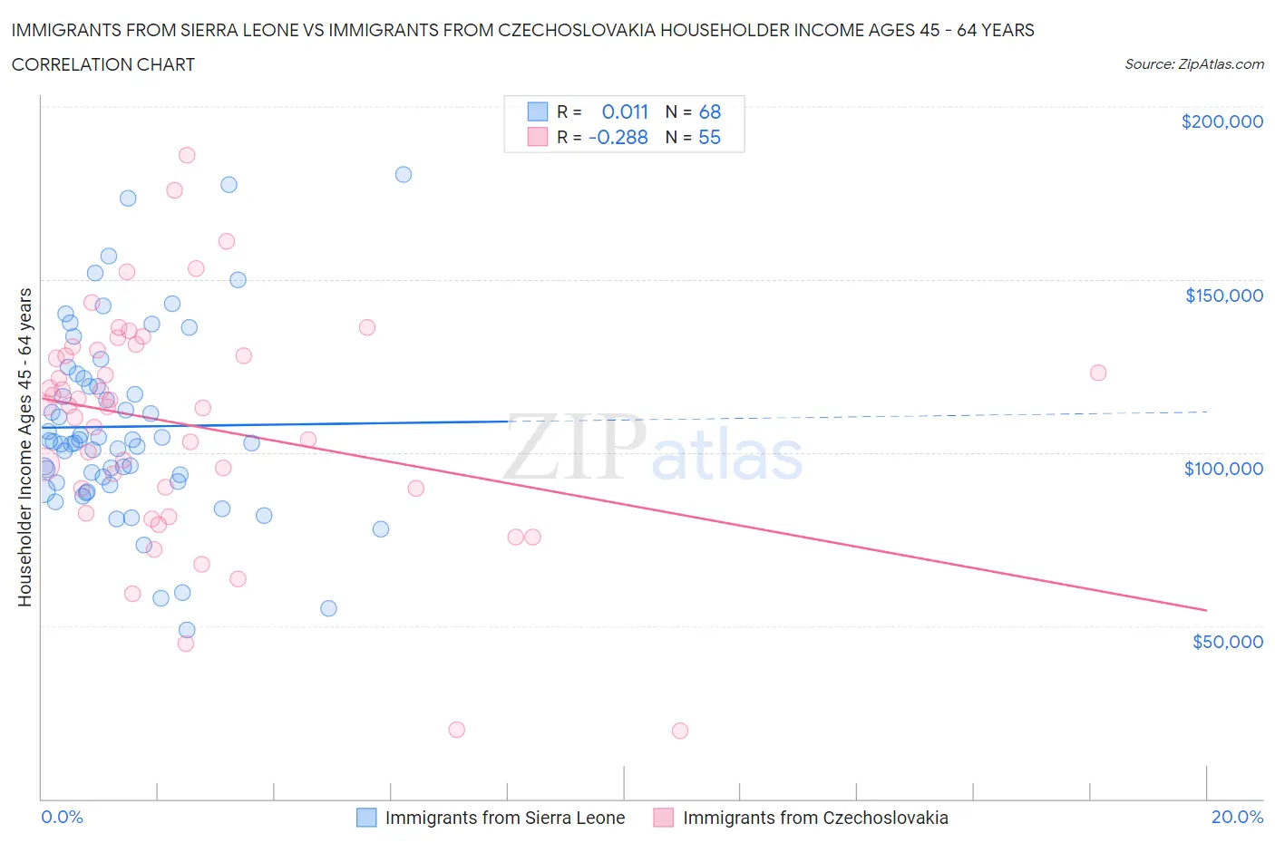 Immigrants from Sierra Leone vs Immigrants from Czechoslovakia Householder Income Ages 45 - 64 years