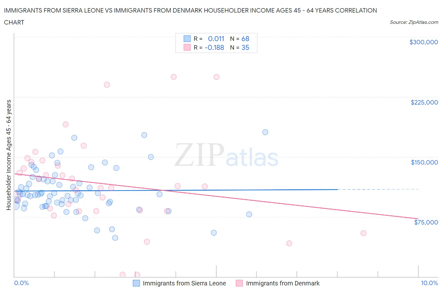Immigrants from Sierra Leone vs Immigrants from Denmark Householder Income Ages 45 - 64 years
