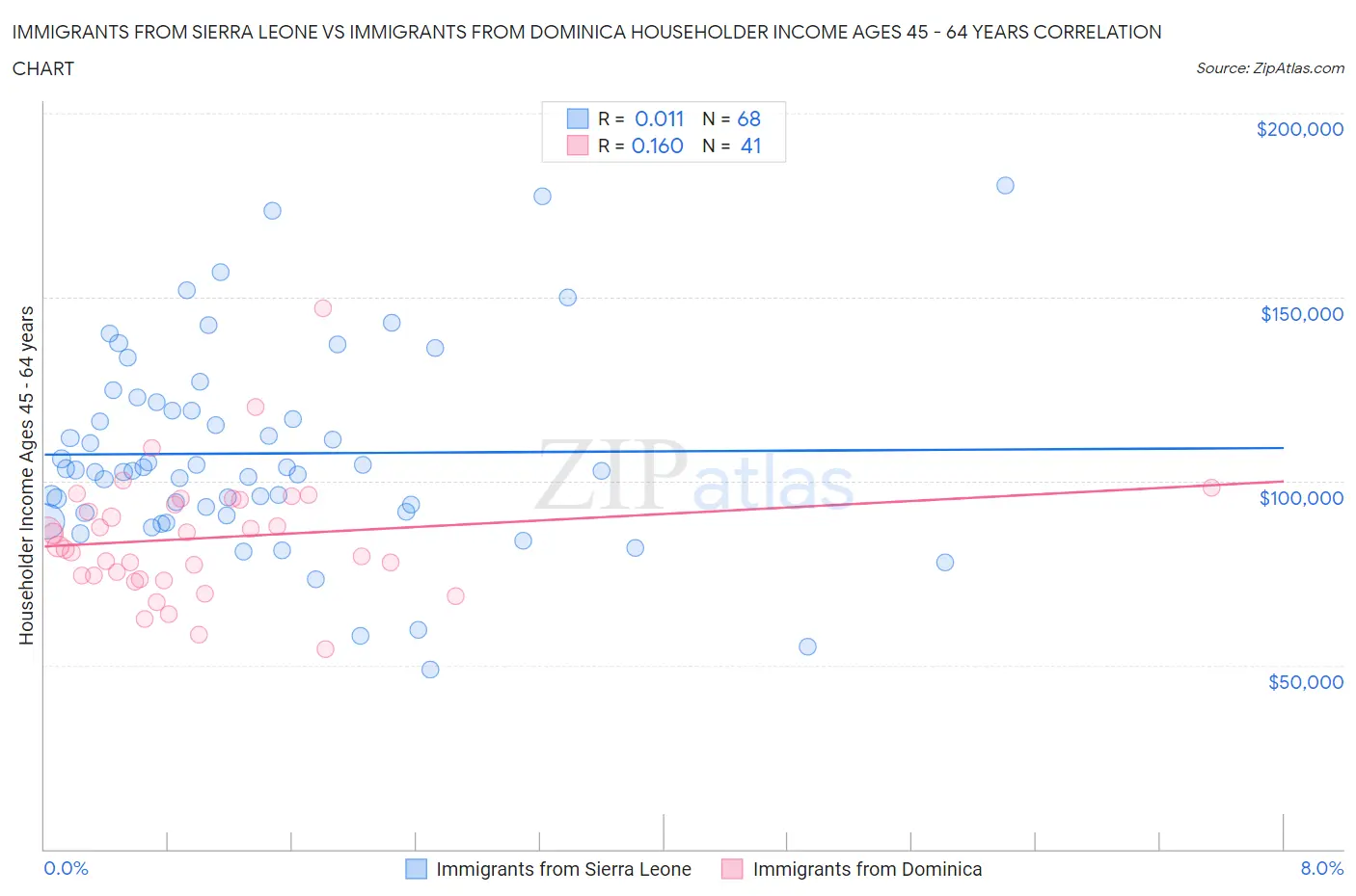 Immigrants from Sierra Leone vs Immigrants from Dominica Householder Income Ages 45 - 64 years