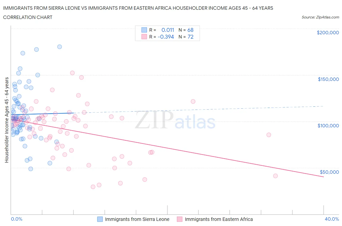 Immigrants from Sierra Leone vs Immigrants from Eastern Africa Householder Income Ages 45 - 64 years