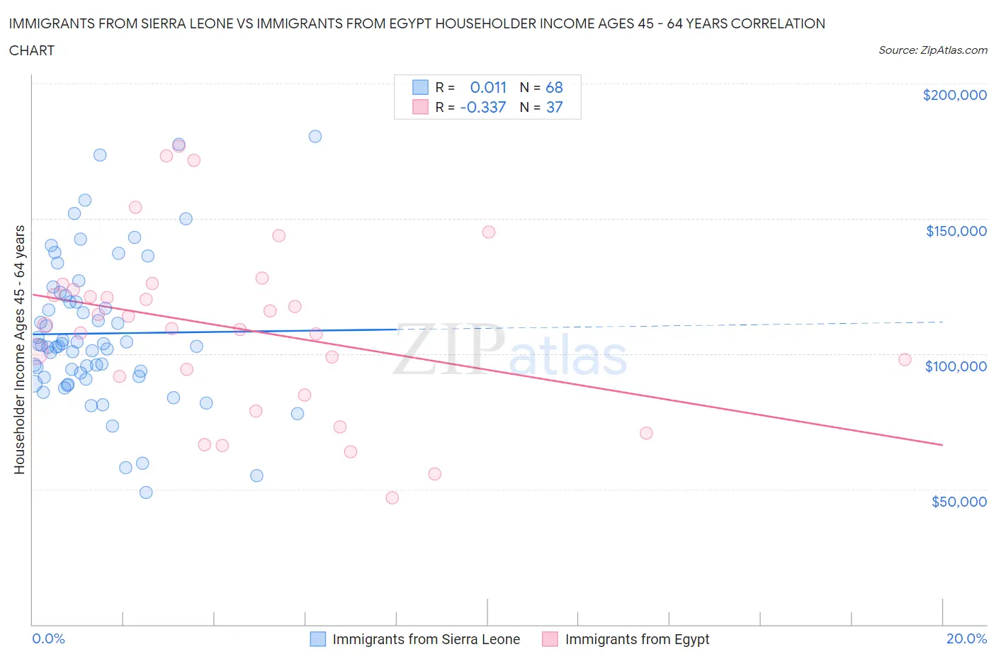 Immigrants from Sierra Leone vs Immigrants from Egypt Householder Income Ages 45 - 64 years