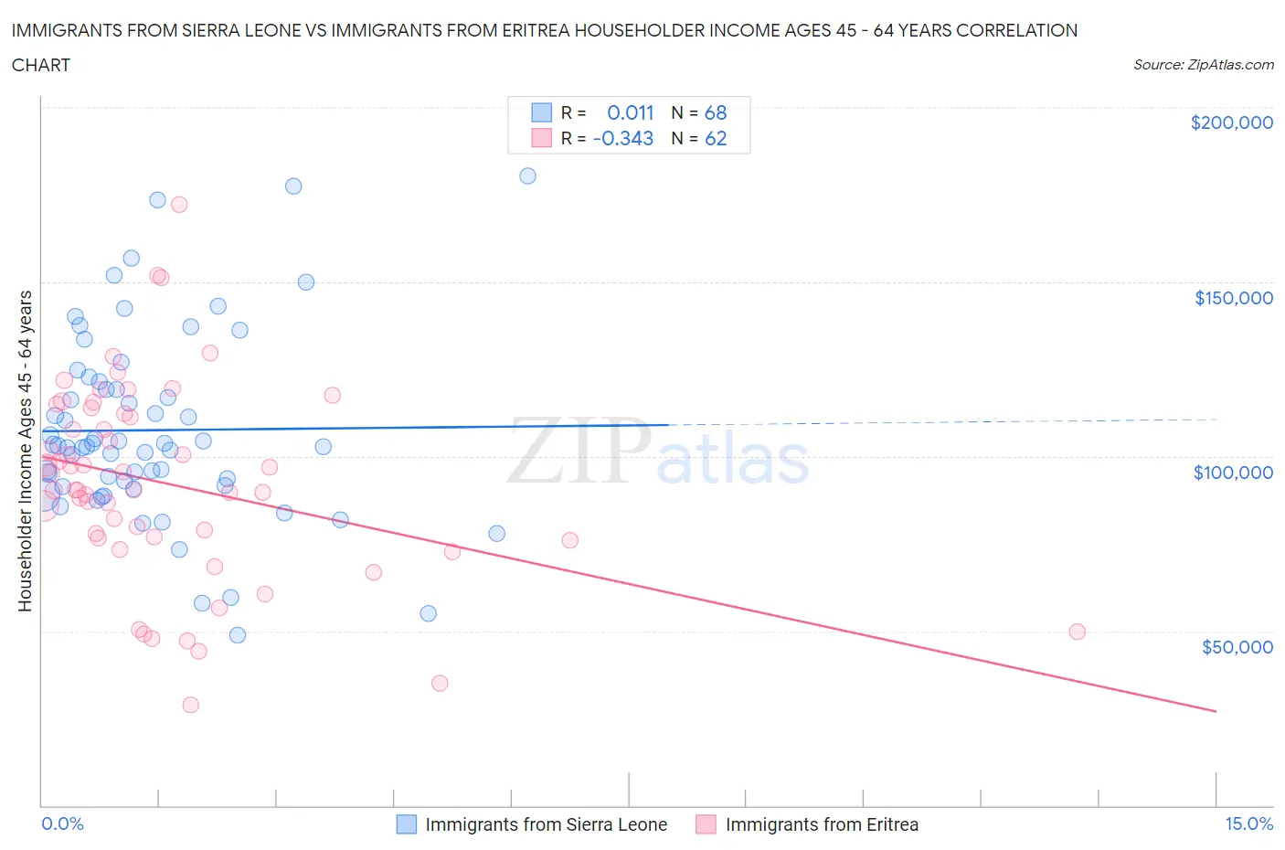 Immigrants from Sierra Leone vs Immigrants from Eritrea Householder Income Ages 45 - 64 years