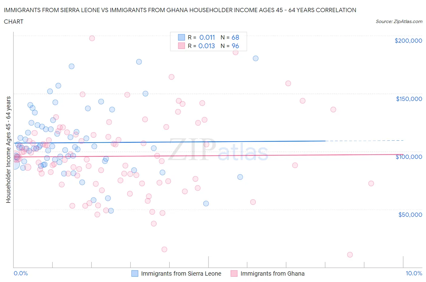 Immigrants from Sierra Leone vs Immigrants from Ghana Householder Income Ages 45 - 64 years