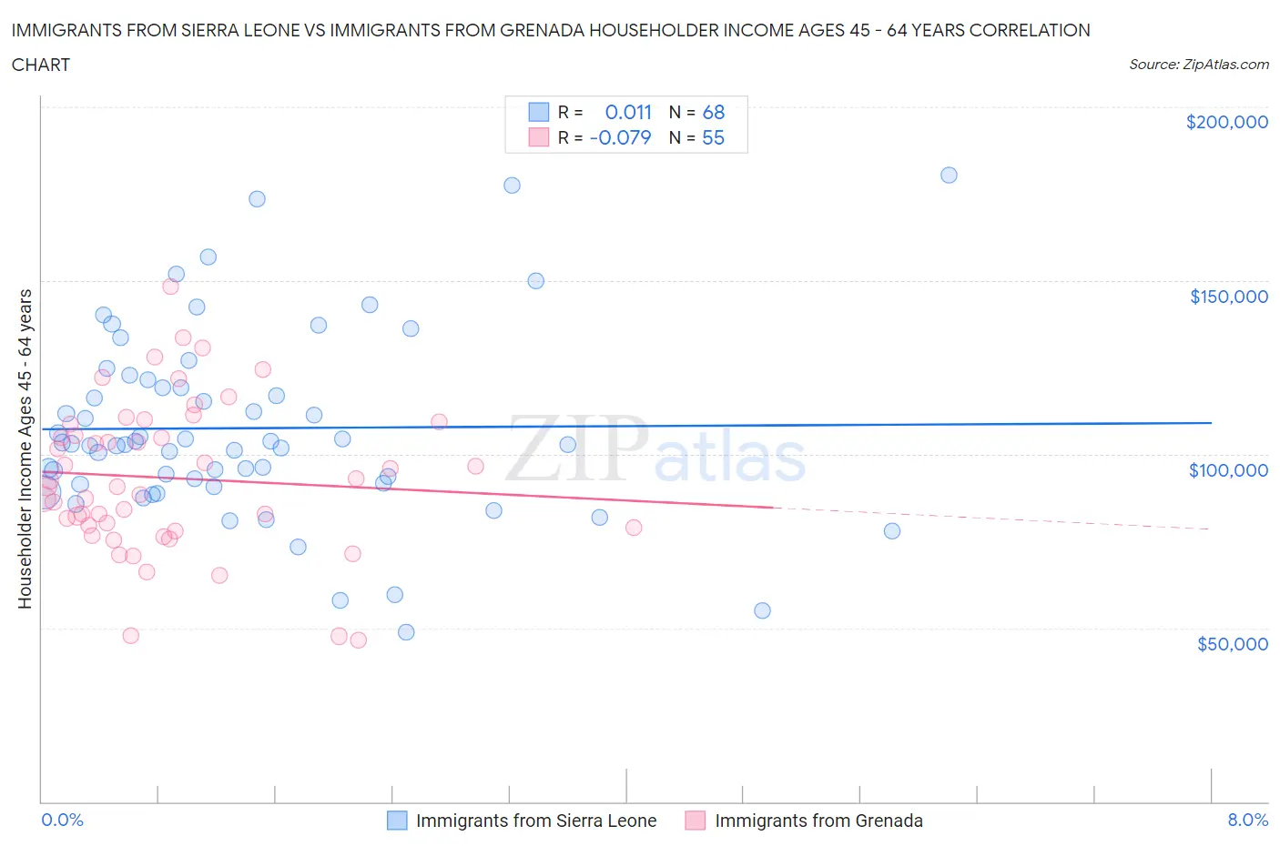 Immigrants from Sierra Leone vs Immigrants from Grenada Householder Income Ages 45 - 64 years