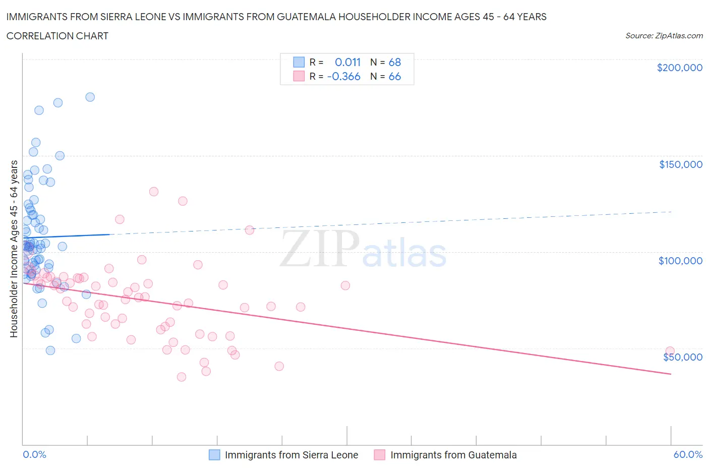 Immigrants from Sierra Leone vs Immigrants from Guatemala Householder Income Ages 45 - 64 years