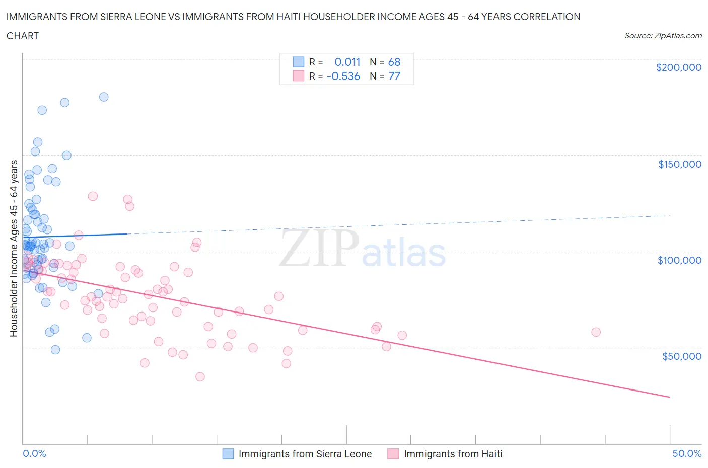 Immigrants from Sierra Leone vs Immigrants from Haiti Householder Income Ages 45 - 64 years