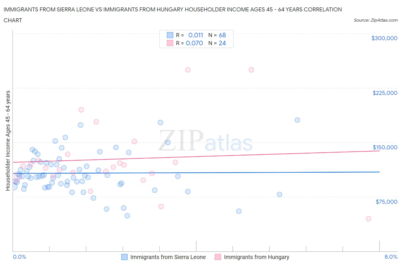Immigrants from Sierra Leone vs Immigrants from Hungary Householder Income Ages 45 - 64 years