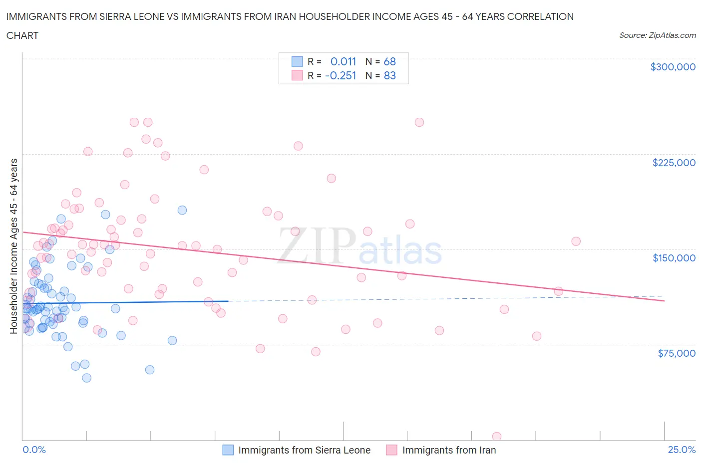 Immigrants from Sierra Leone vs Immigrants from Iran Householder Income Ages 45 - 64 years
