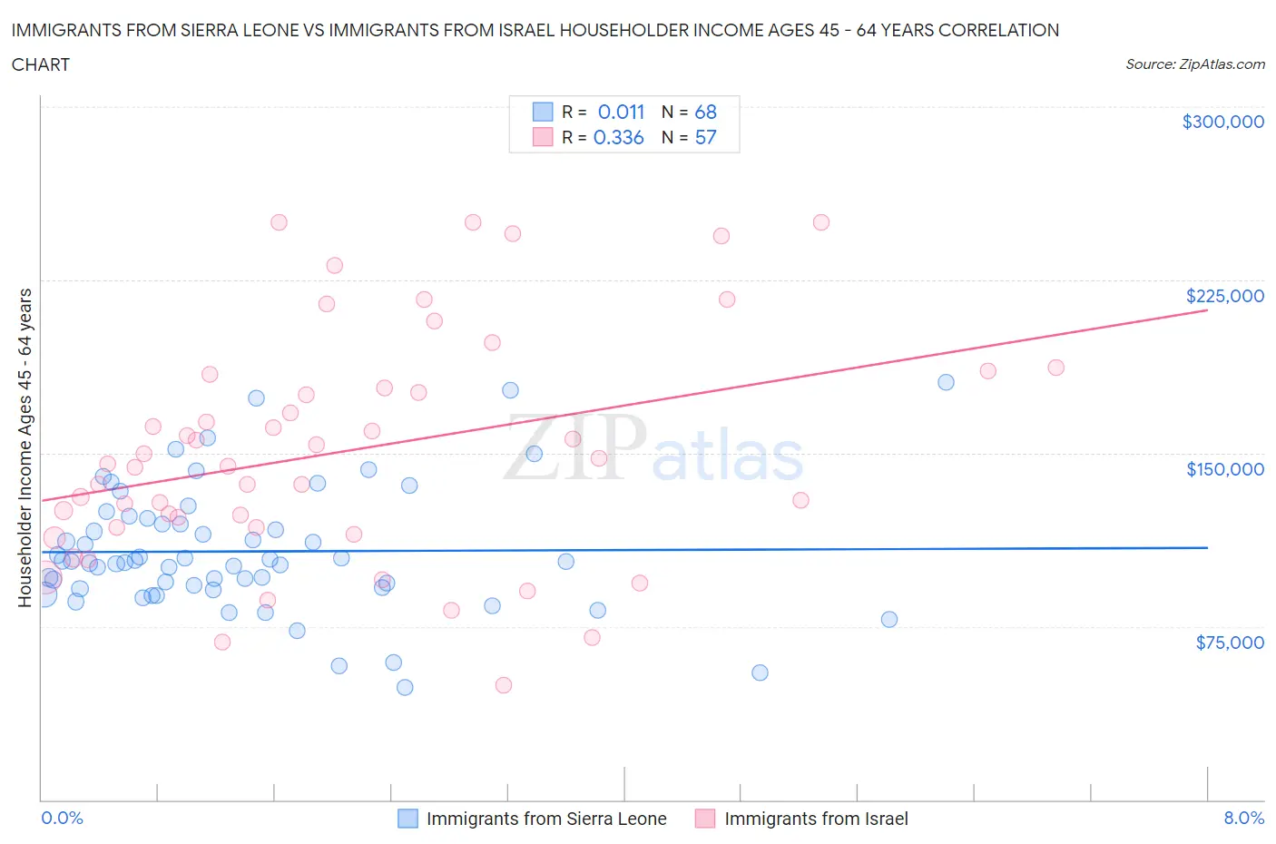 Immigrants from Sierra Leone vs Immigrants from Israel Householder Income Ages 45 - 64 years
