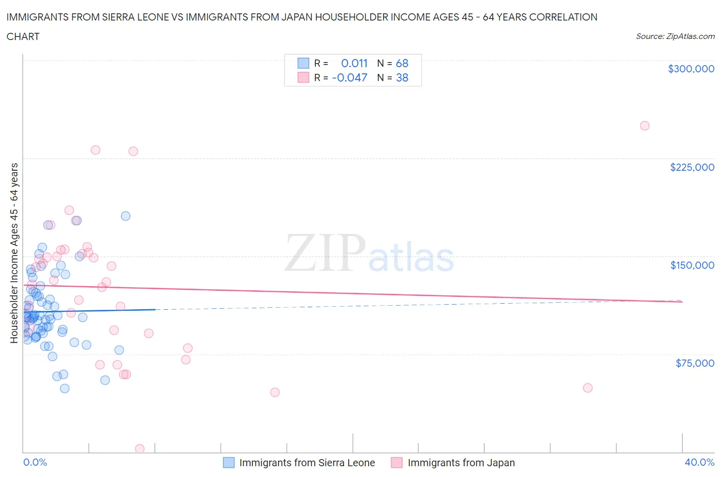 Immigrants from Sierra Leone vs Immigrants from Japan Householder Income Ages 45 - 64 years