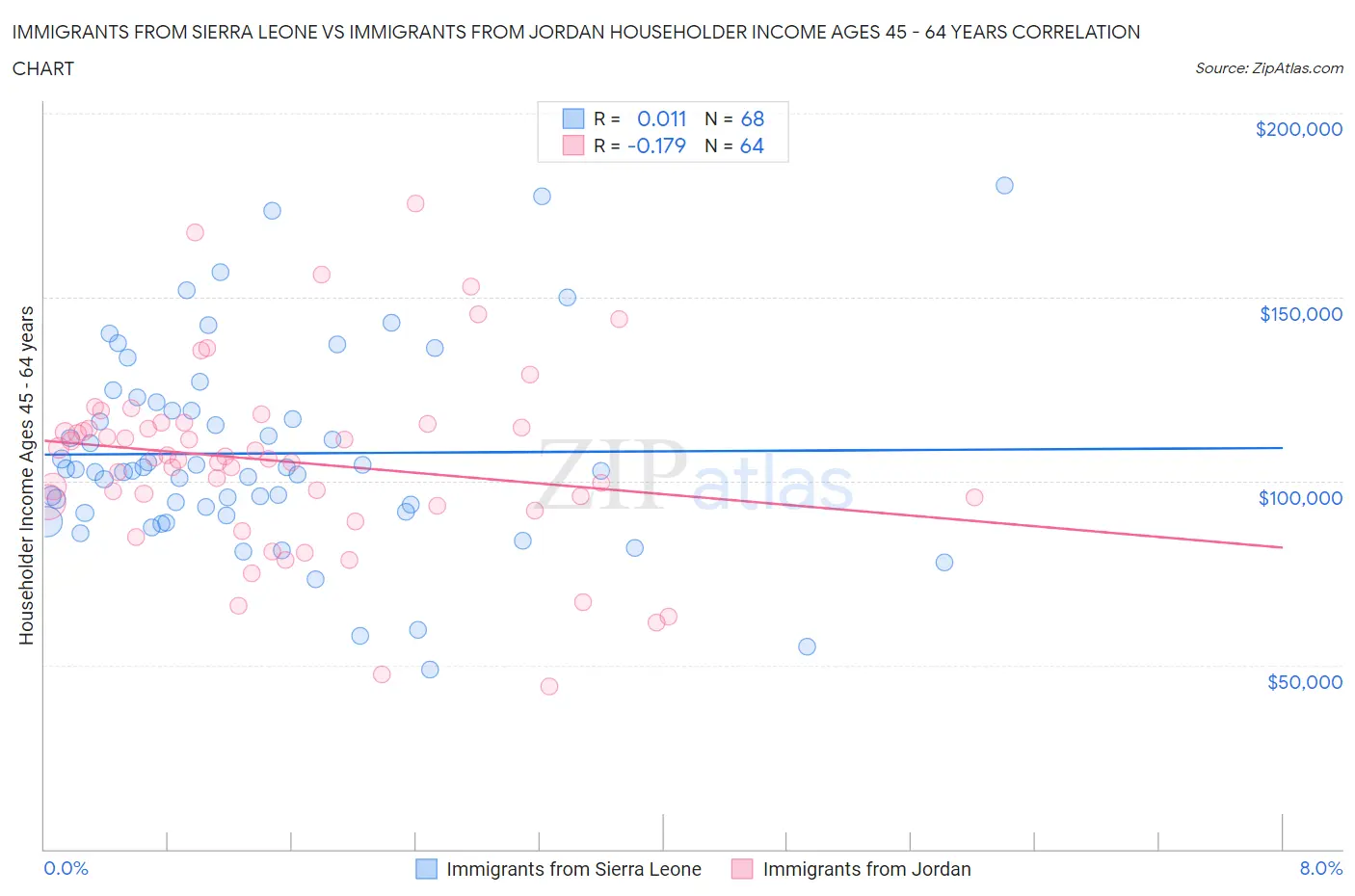 Immigrants from Sierra Leone vs Immigrants from Jordan Householder Income Ages 45 - 64 years