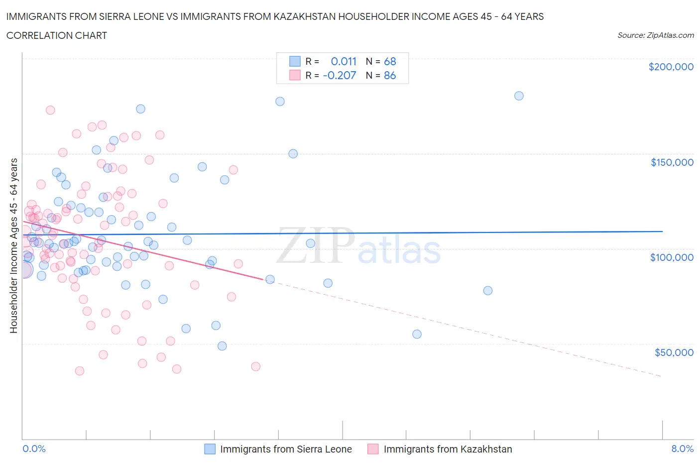 Immigrants from Sierra Leone vs Immigrants from Kazakhstan Householder Income Ages 45 - 64 years