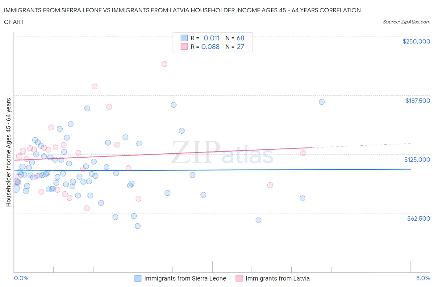 Immigrants from Sierra Leone vs Immigrants from Latvia Householder Income Ages 45 - 64 years