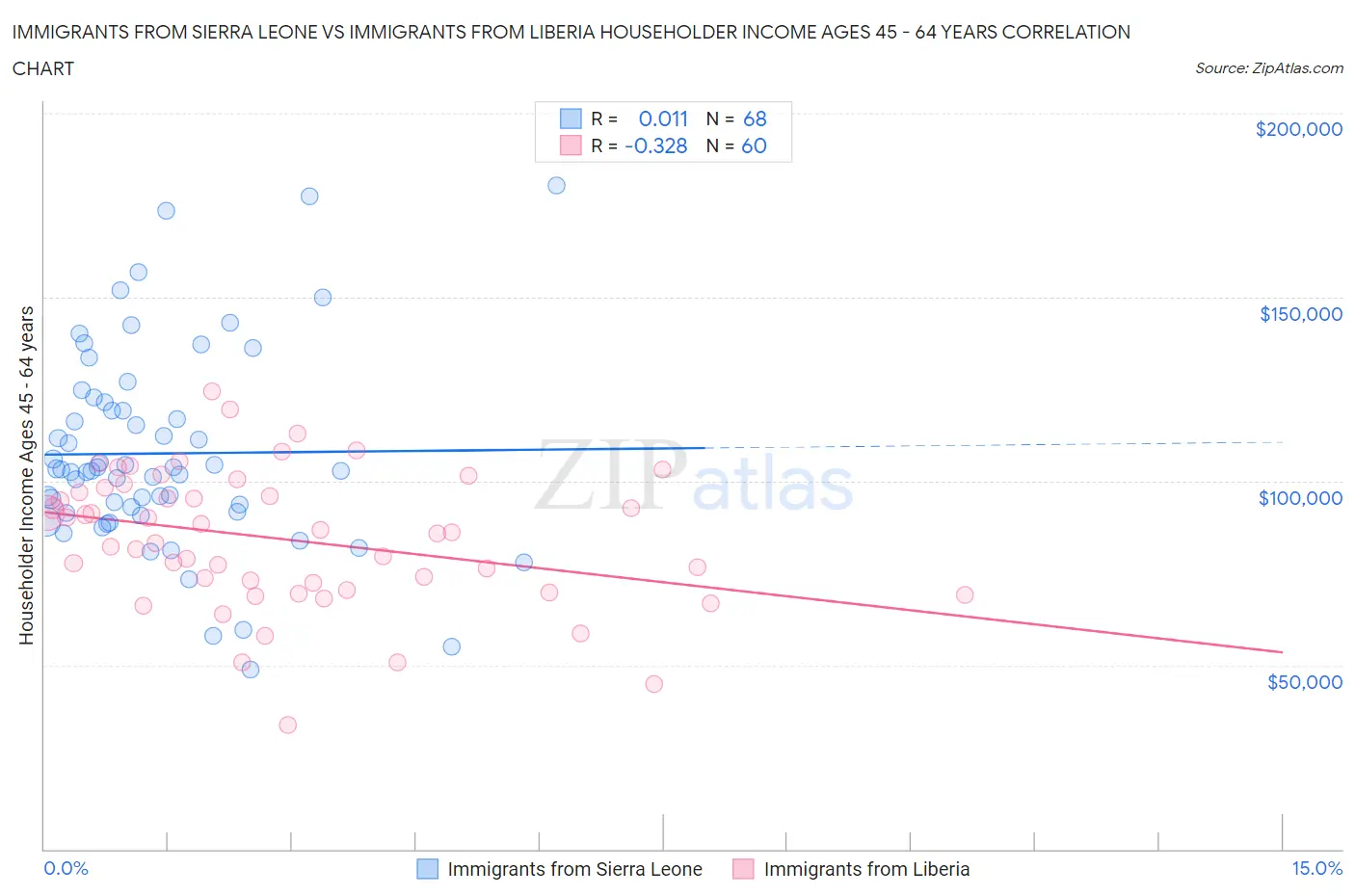 Immigrants from Sierra Leone vs Immigrants from Liberia Householder Income Ages 45 - 64 years