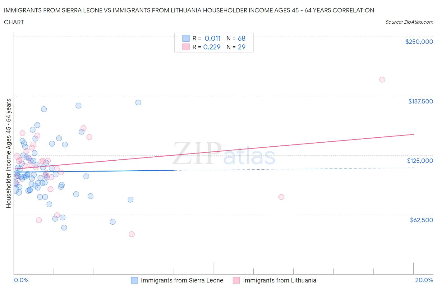 Immigrants from Sierra Leone vs Immigrants from Lithuania Householder Income Ages 45 - 64 years