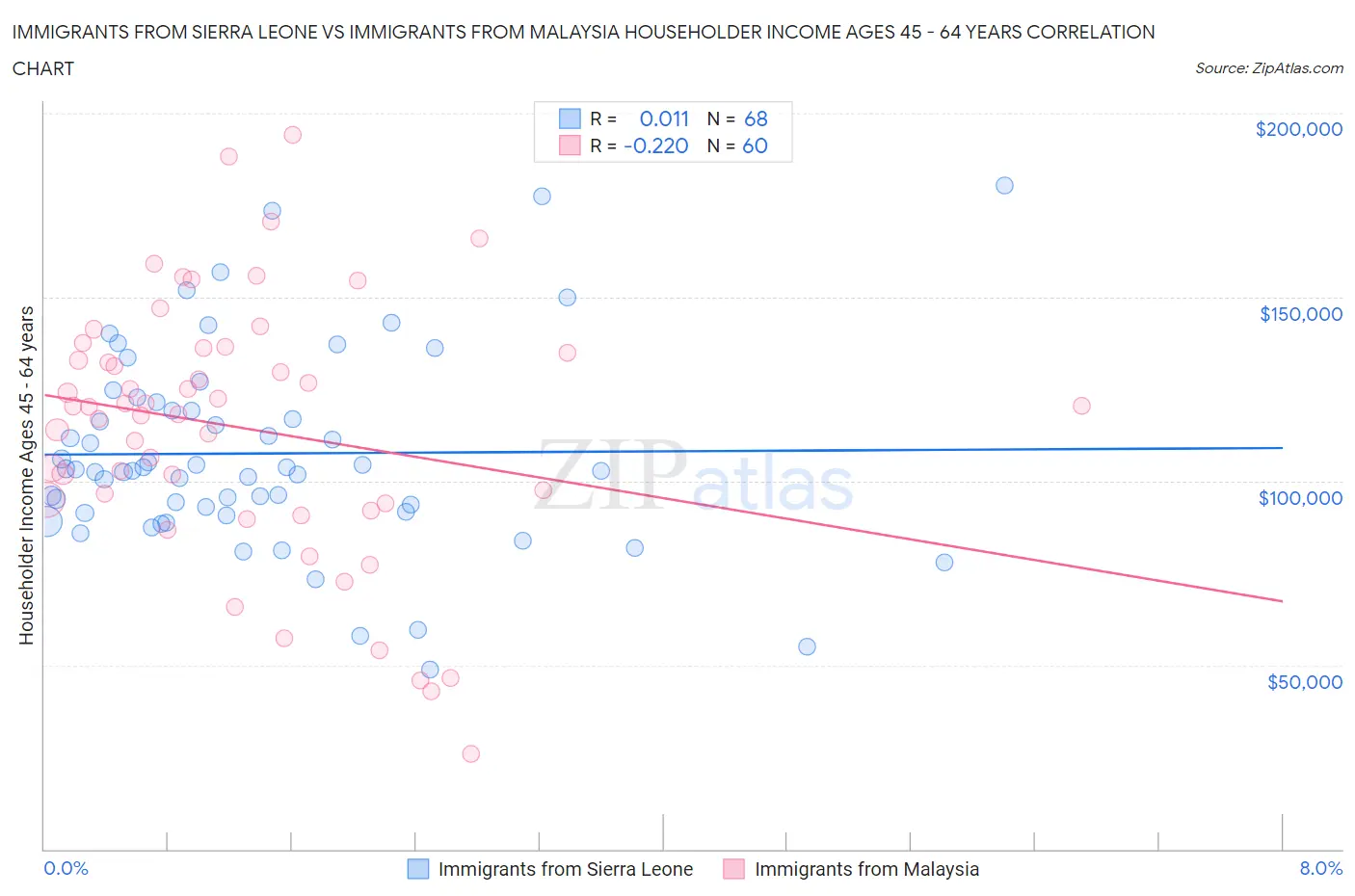 Immigrants from Sierra Leone vs Immigrants from Malaysia Householder Income Ages 45 - 64 years