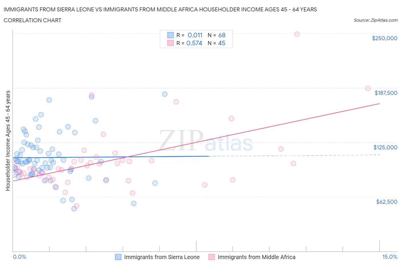 Immigrants from Sierra Leone vs Immigrants from Middle Africa Householder Income Ages 45 - 64 years
