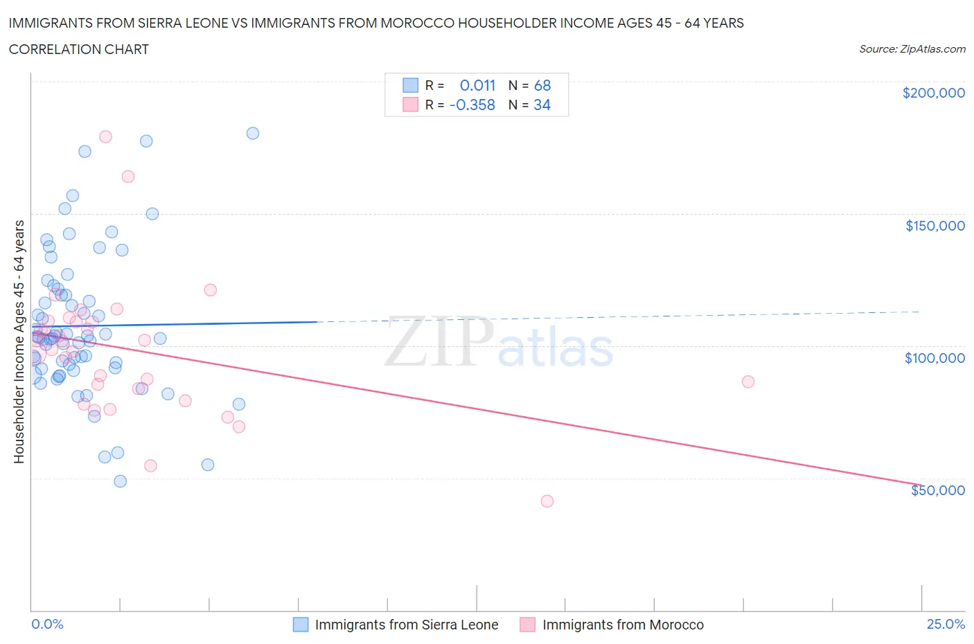 Immigrants from Sierra Leone vs Immigrants from Morocco Householder Income Ages 45 - 64 years