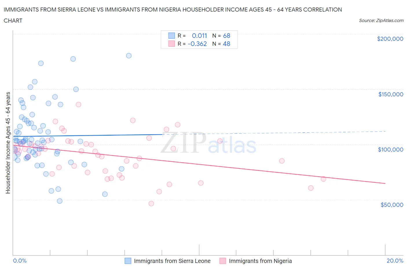 Immigrants from Sierra Leone vs Immigrants from Nigeria Householder Income Ages 45 - 64 years