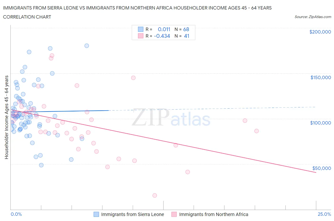 Immigrants from Sierra Leone vs Immigrants from Northern Africa Householder Income Ages 45 - 64 years