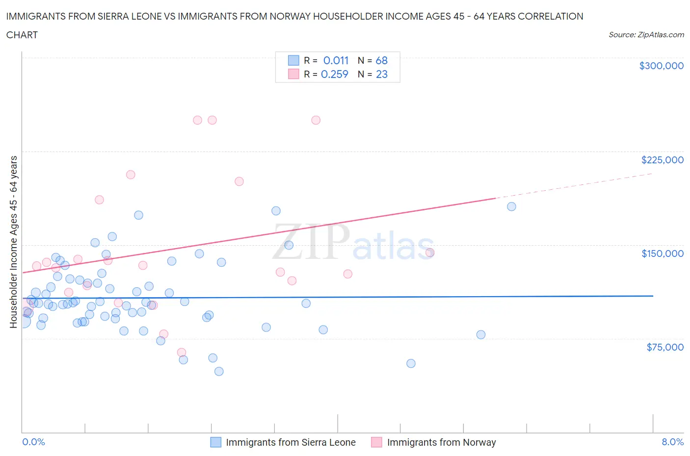 Immigrants from Sierra Leone vs Immigrants from Norway Householder Income Ages 45 - 64 years