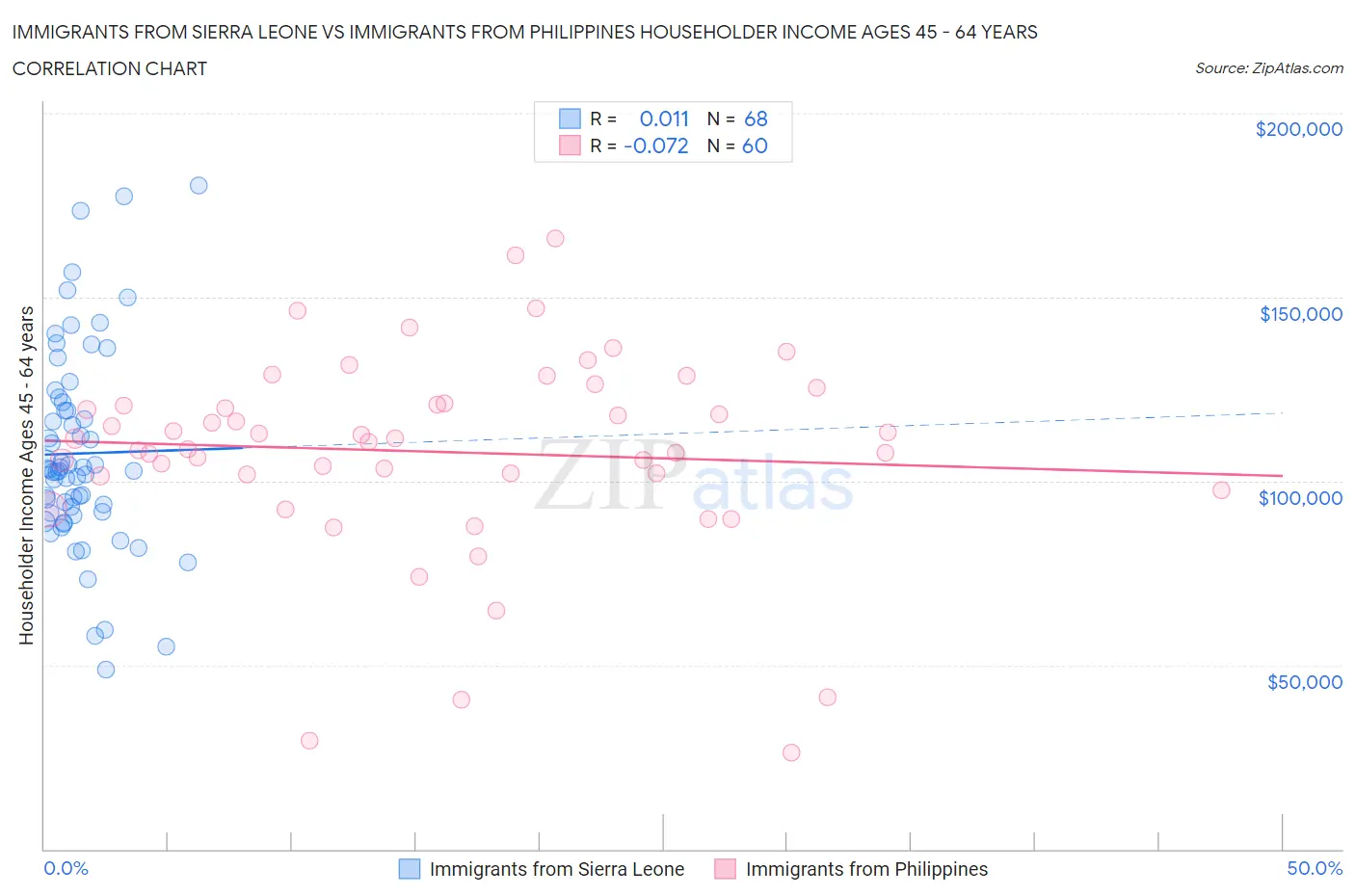 Immigrants from Sierra Leone vs Immigrants from Philippines Householder Income Ages 45 - 64 years