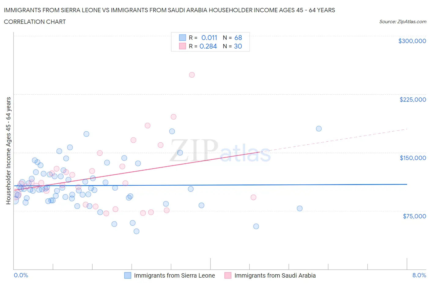 Immigrants from Sierra Leone vs Immigrants from Saudi Arabia Householder Income Ages 45 - 64 years