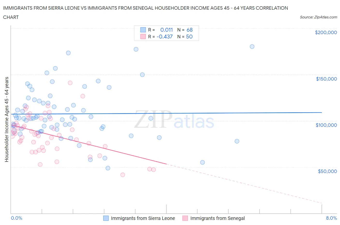 Immigrants from Sierra Leone vs Immigrants from Senegal Householder Income Ages 45 - 64 years