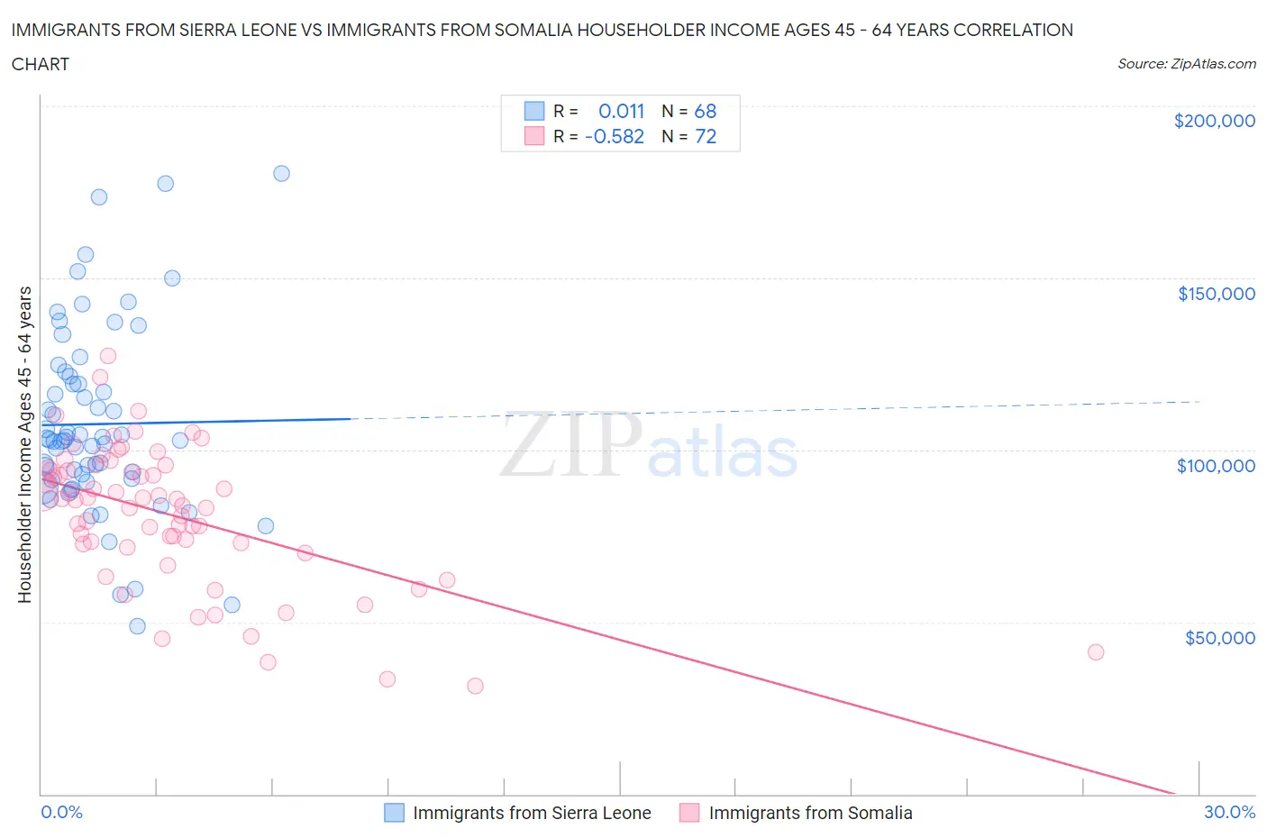 Immigrants from Sierra Leone vs Immigrants from Somalia Householder Income Ages 45 - 64 years