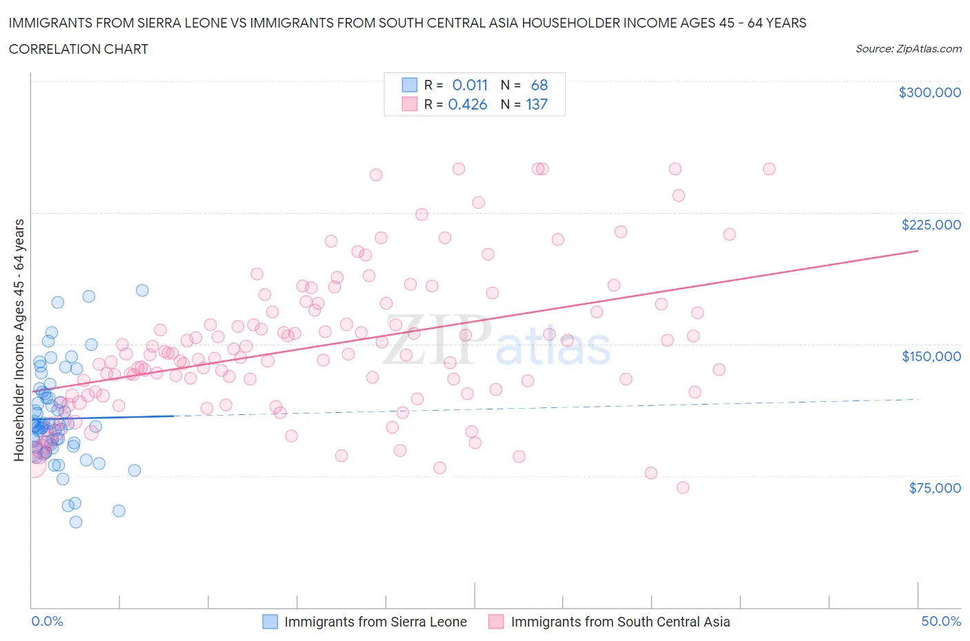 Immigrants from Sierra Leone vs Immigrants from South Central Asia Householder Income Ages 45 - 64 years