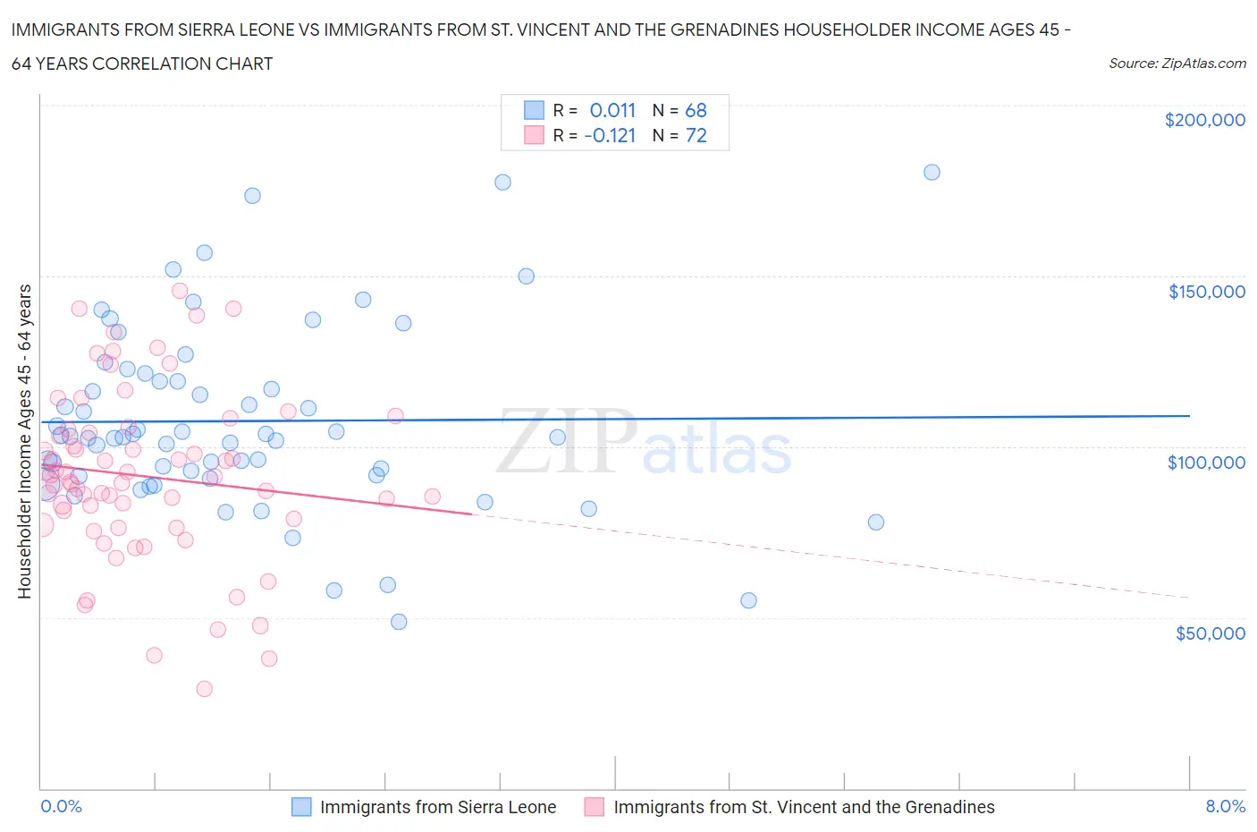 Immigrants from Sierra Leone vs Immigrants from St. Vincent and the Grenadines Householder Income Ages 45 - 64 years