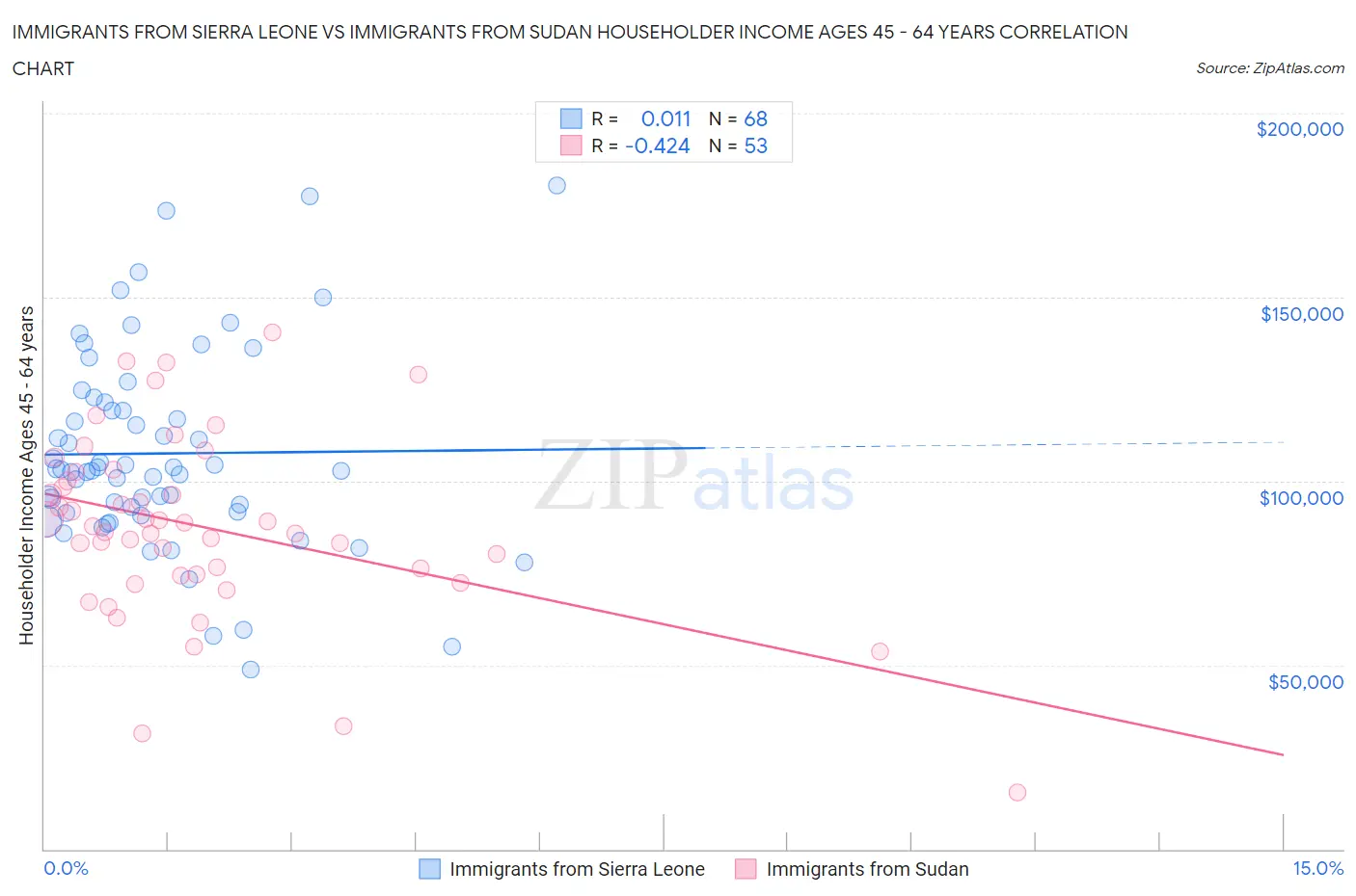 Immigrants from Sierra Leone vs Immigrants from Sudan Householder Income Ages 45 - 64 years