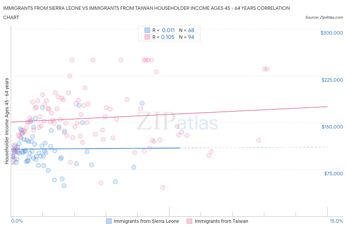 Immigrants from Sierra Leone vs Immigrants from Taiwan Householder Income Ages 45 - 64 years