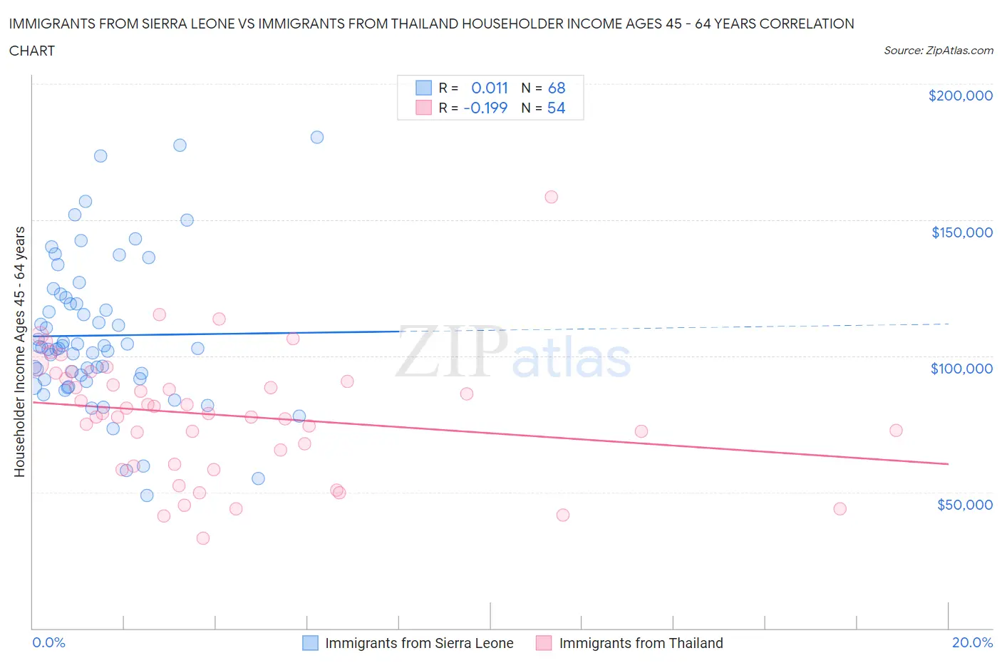 Immigrants from Sierra Leone vs Immigrants from Thailand Householder Income Ages 45 - 64 years