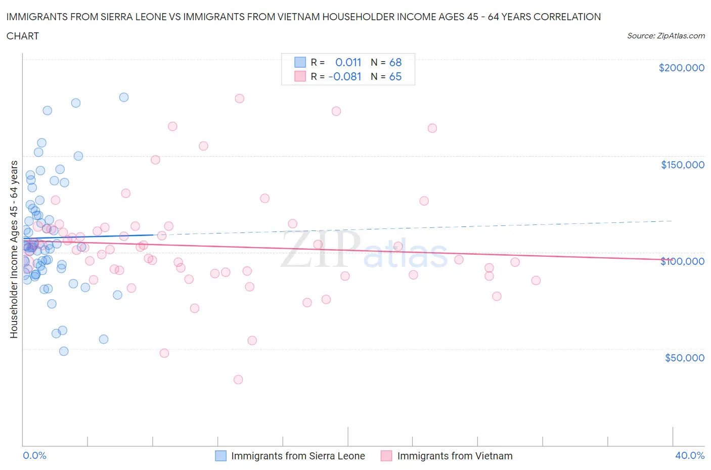 Immigrants from Sierra Leone vs Immigrants from Vietnam Householder Income Ages 45 - 64 years