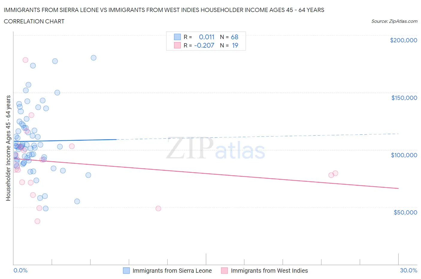 Immigrants from Sierra Leone vs Immigrants from West Indies Householder Income Ages 45 - 64 years
