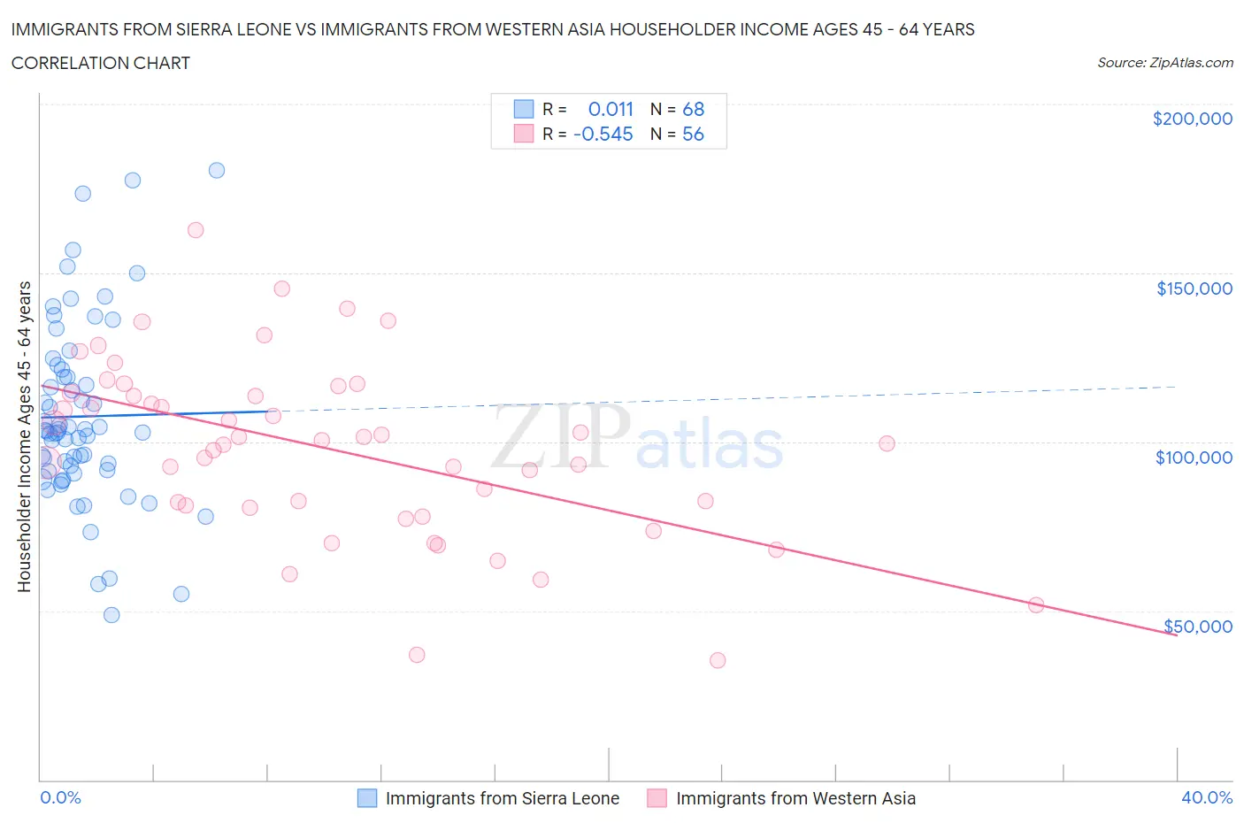 Immigrants from Sierra Leone vs Immigrants from Western Asia Householder Income Ages 45 - 64 years