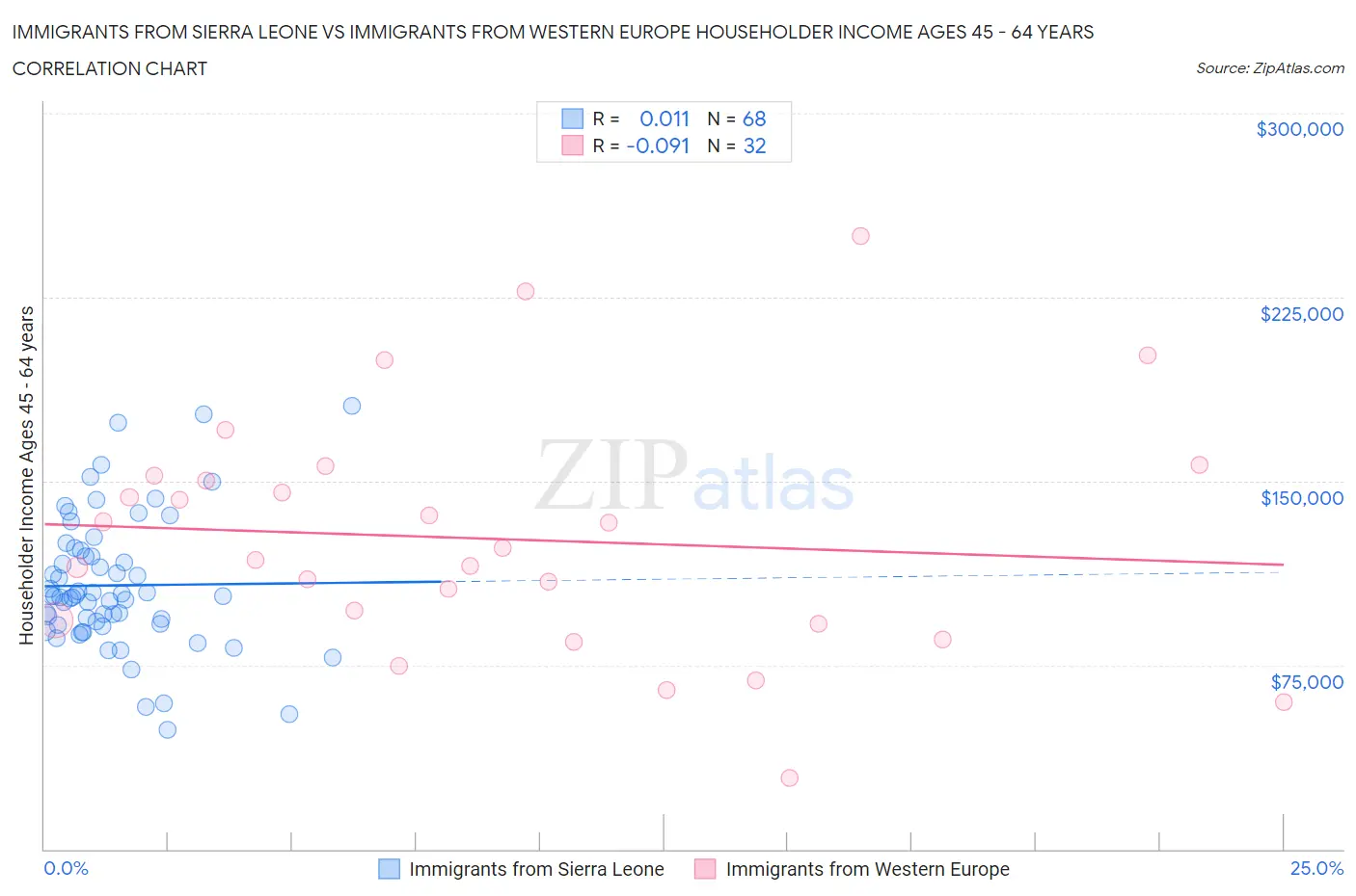 Immigrants from Sierra Leone vs Immigrants from Western Europe Householder Income Ages 45 - 64 years