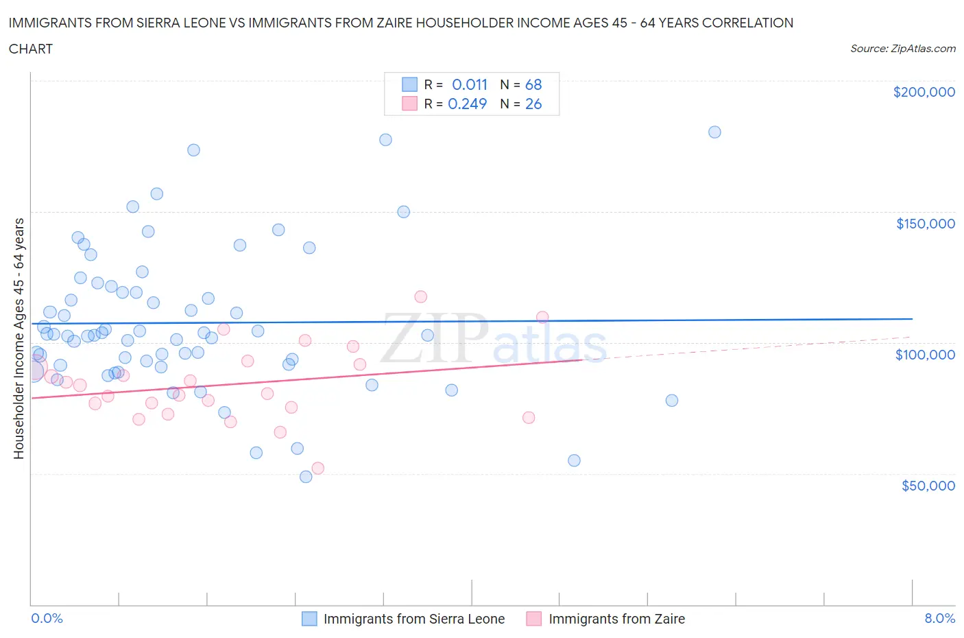 Immigrants from Sierra Leone vs Immigrants from Zaire Householder Income Ages 45 - 64 years