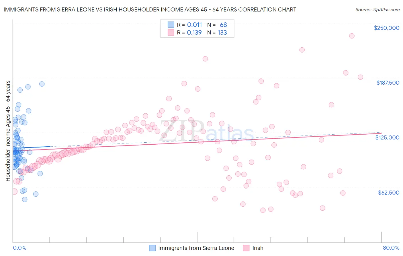 Immigrants from Sierra Leone vs Irish Householder Income Ages 45 - 64 years