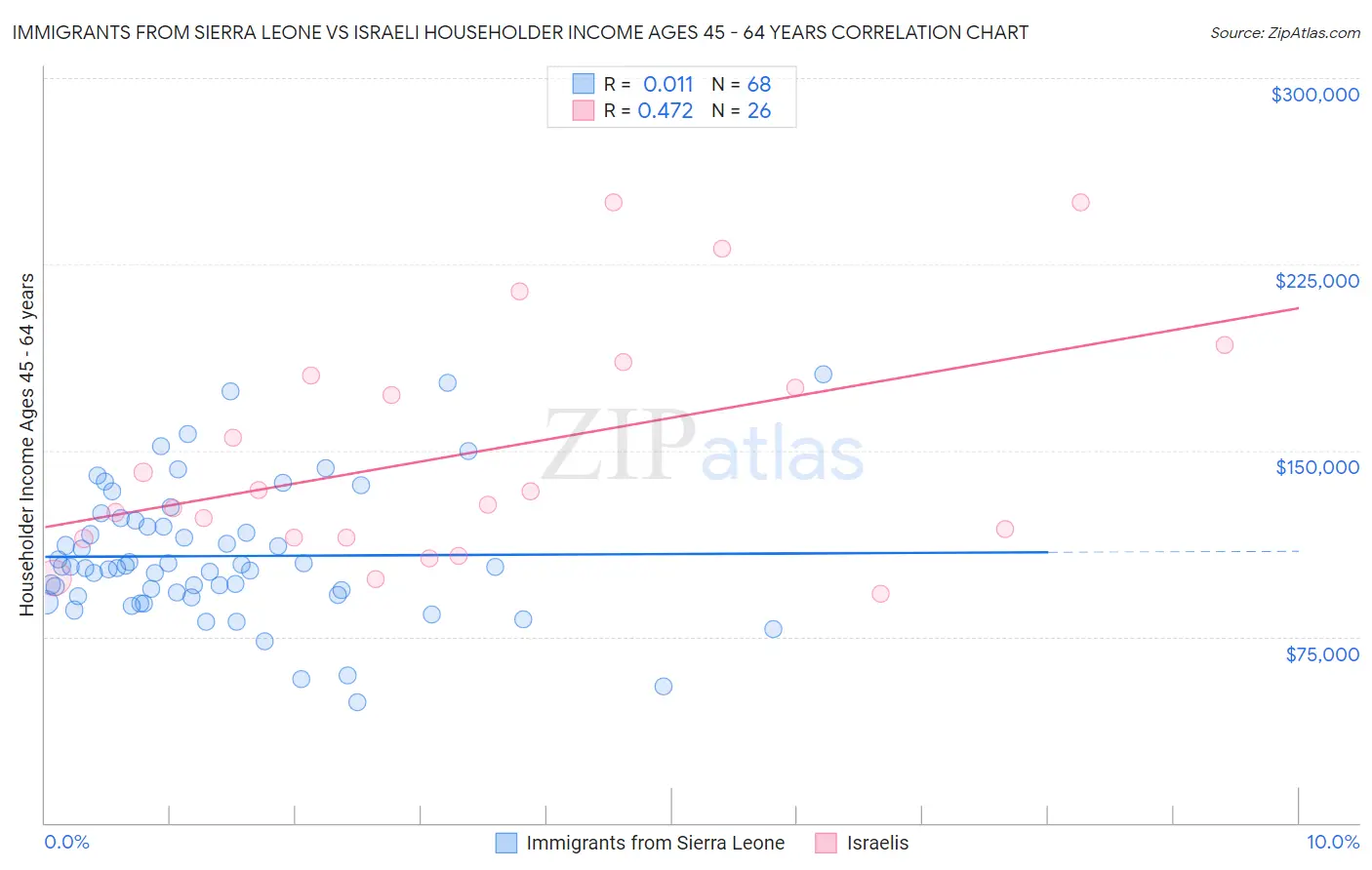 Immigrants from Sierra Leone vs Israeli Householder Income Ages 45 - 64 years