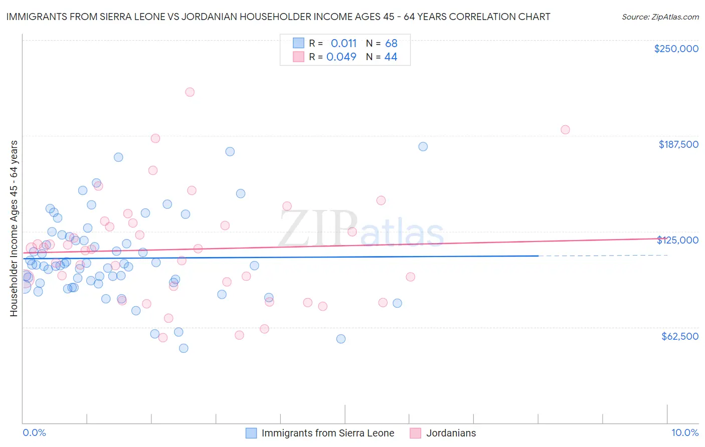 Immigrants from Sierra Leone vs Jordanian Householder Income Ages 45 - 64 years