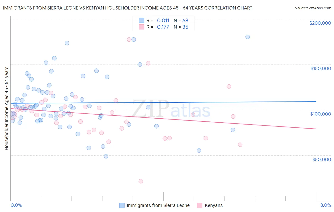 Immigrants from Sierra Leone vs Kenyan Householder Income Ages 45 - 64 years