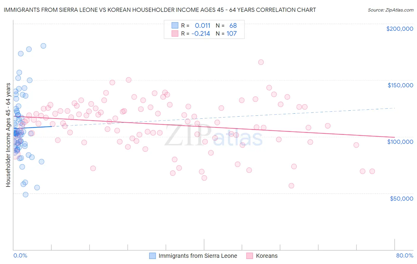 Immigrants from Sierra Leone vs Korean Householder Income Ages 45 - 64 years