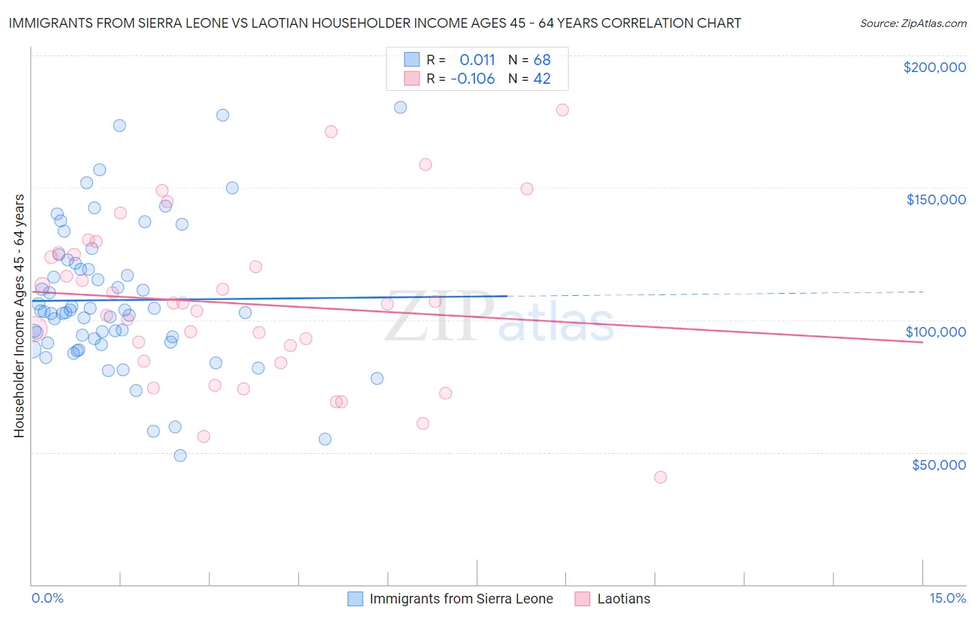 Immigrants from Sierra Leone vs Laotian Householder Income Ages 45 - 64 years