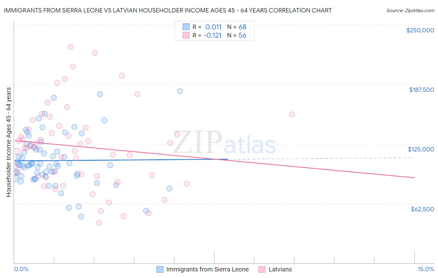 Immigrants from Sierra Leone vs Latvian Householder Income Ages 45 - 64 years