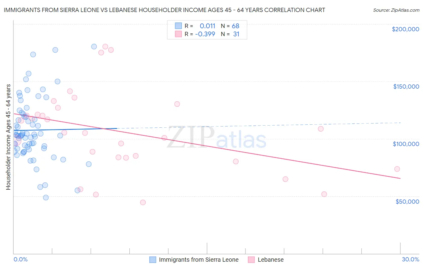 Immigrants from Sierra Leone vs Lebanese Householder Income Ages 45 - 64 years
